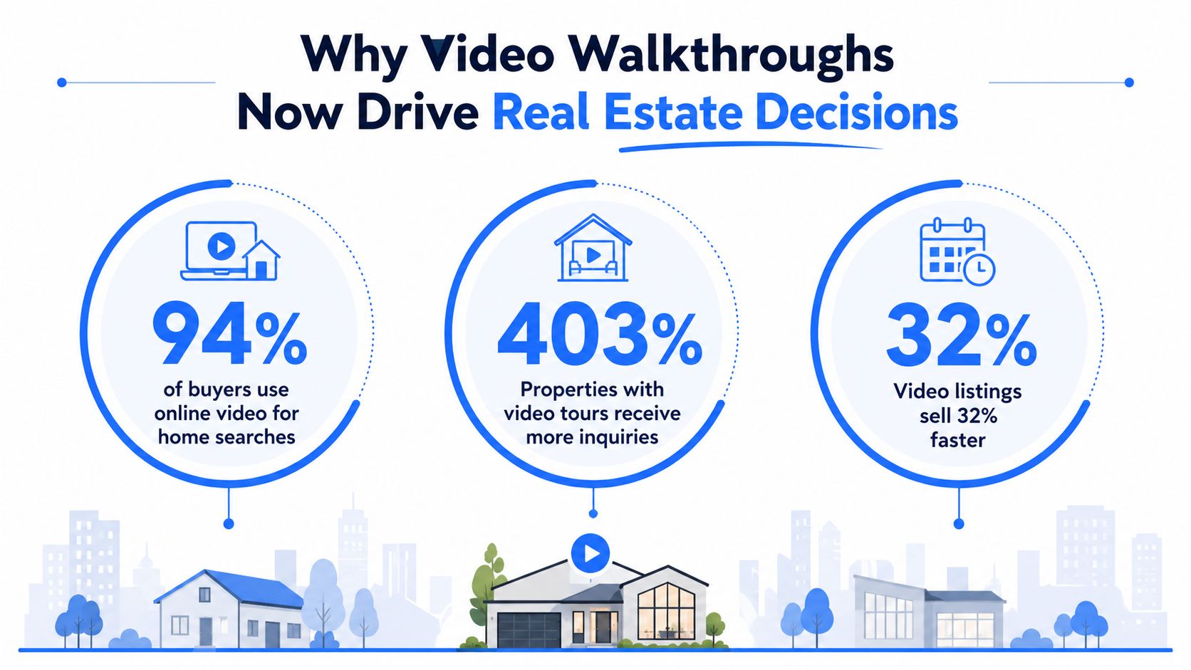 An infographic titled Why Video Walkthroughs Now Drive Real Estate Decisions showing statistics about online real estate videos.