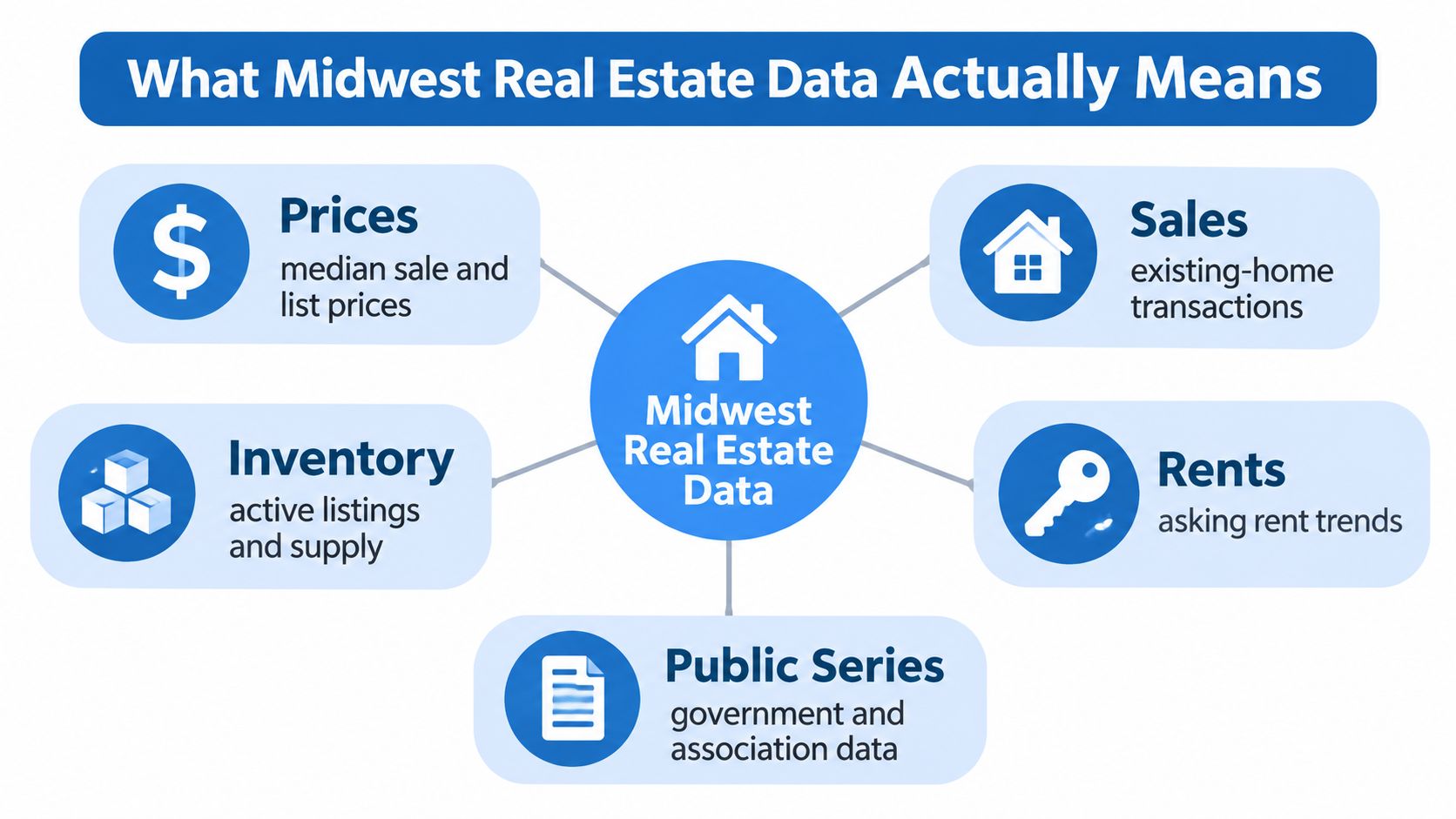 A diagram illustrating the components of Midwest real estate data, including prices, sales, inventory, rents, and public series.