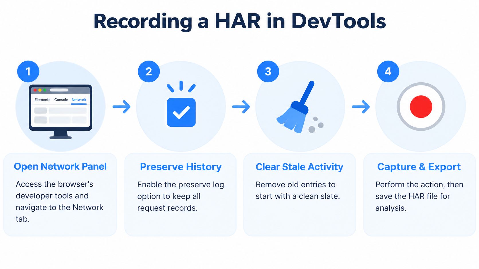 A step-by-step infographic illustrating how to record a HAR file using browser developer tools.