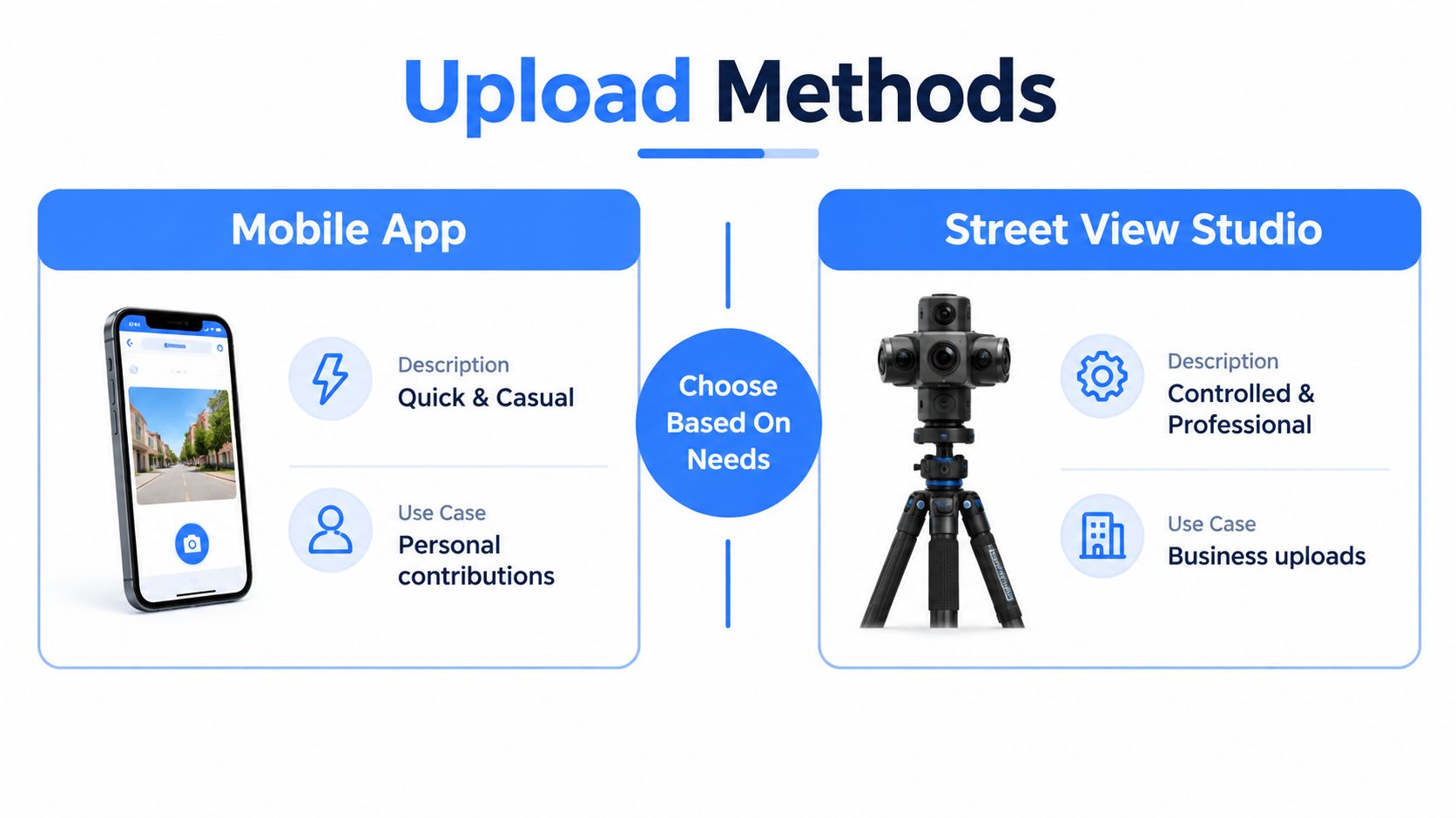 A comparison chart showing two ways to upload 360-degree photos using either a mobile app or Street View Studio.