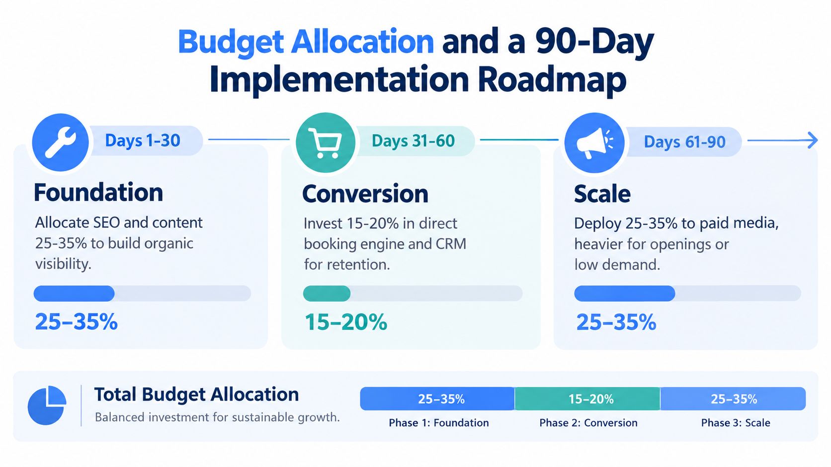 A 90-day hotel marketing implementation roadmap chart showing budget allocation for foundation, conversion, and scale phases.