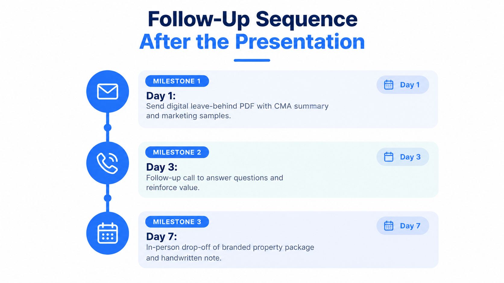 A visual timeline outlining a three-step real estate follow-up sequence after a professional presentation.