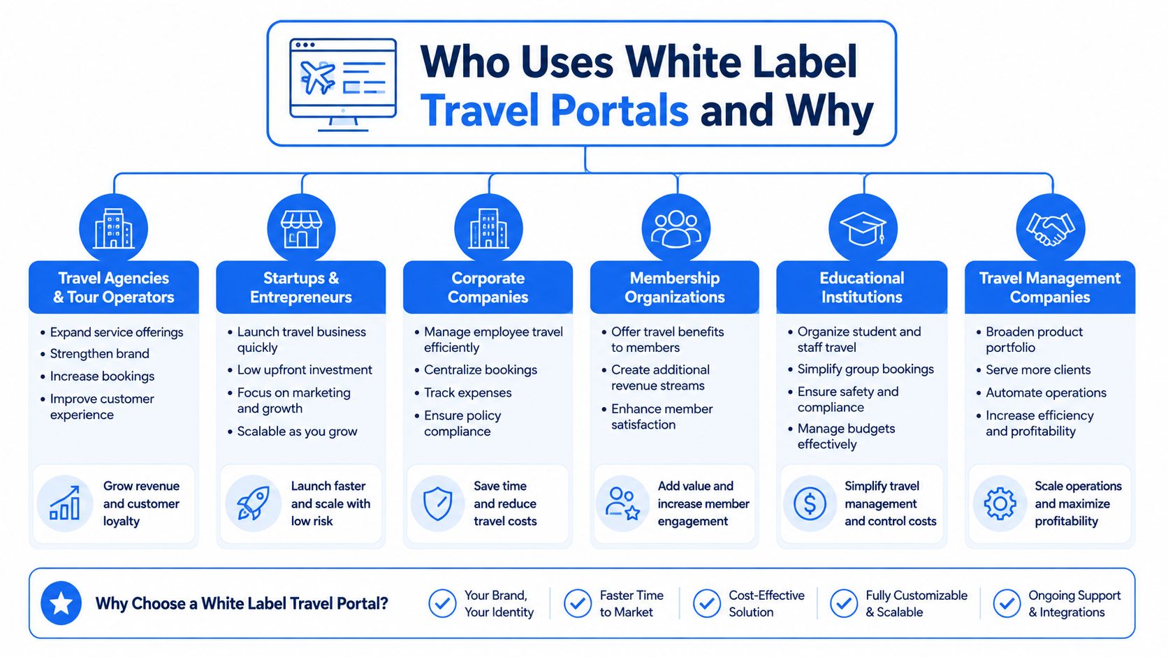 An infographic titled Who Uses White Label Travel Portals and Why, detailing various business users and benefits.