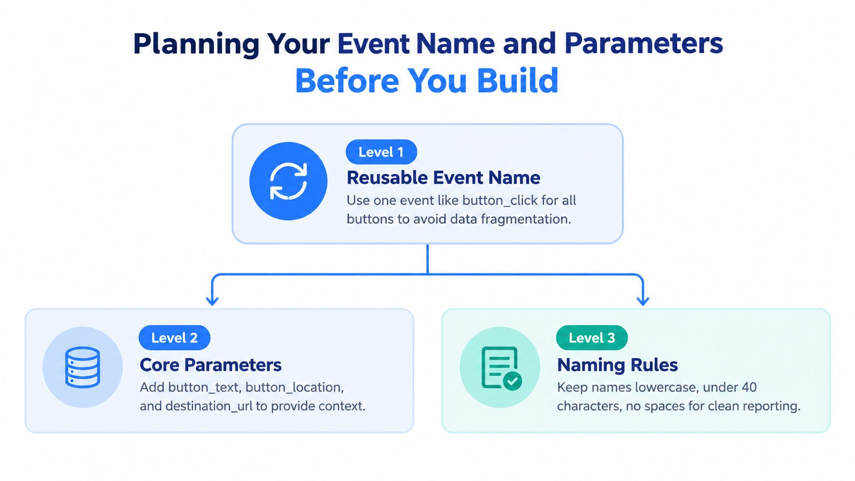 A diagram illustrating a three-level strategy for planning event names and parameters in GA4 effectively.