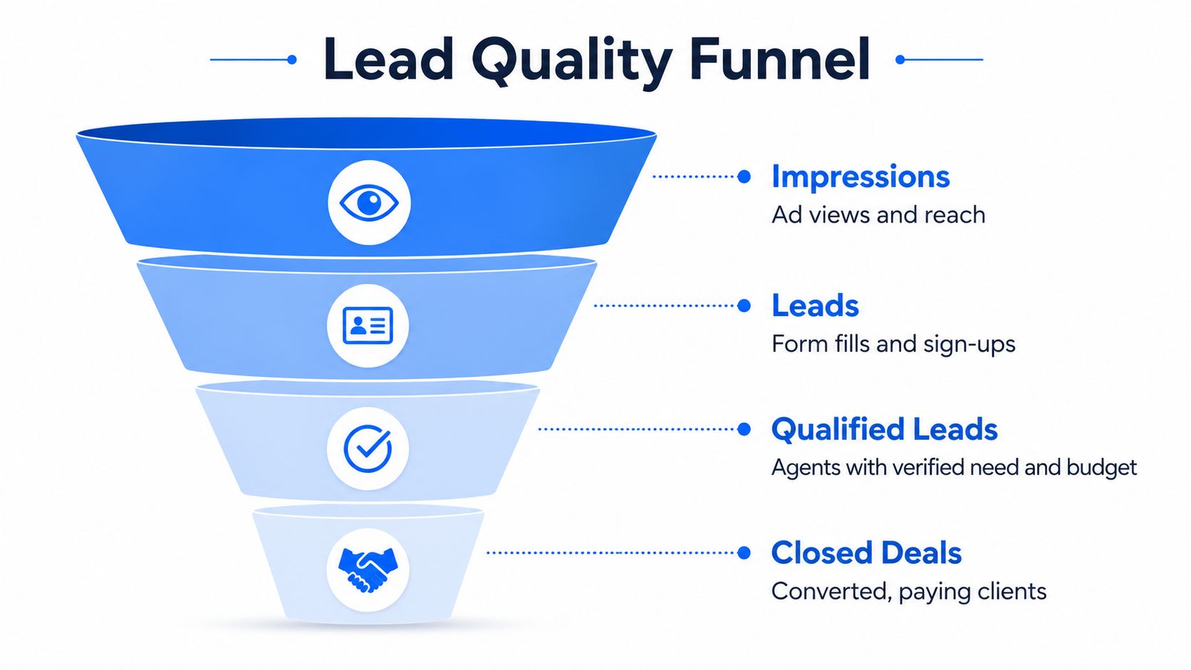 A marketing funnel illustration showing the path from ad impressions to leads, qualified leads, and closed deals.