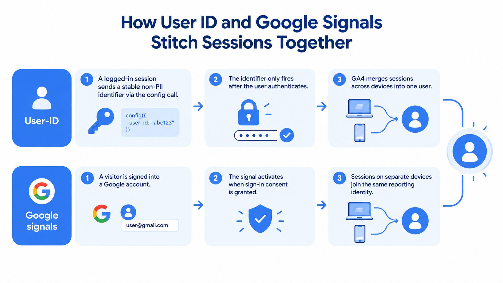 A diagram explaining how User ID and Google Signals stitch sessions together for GA4 cross-device tracking.