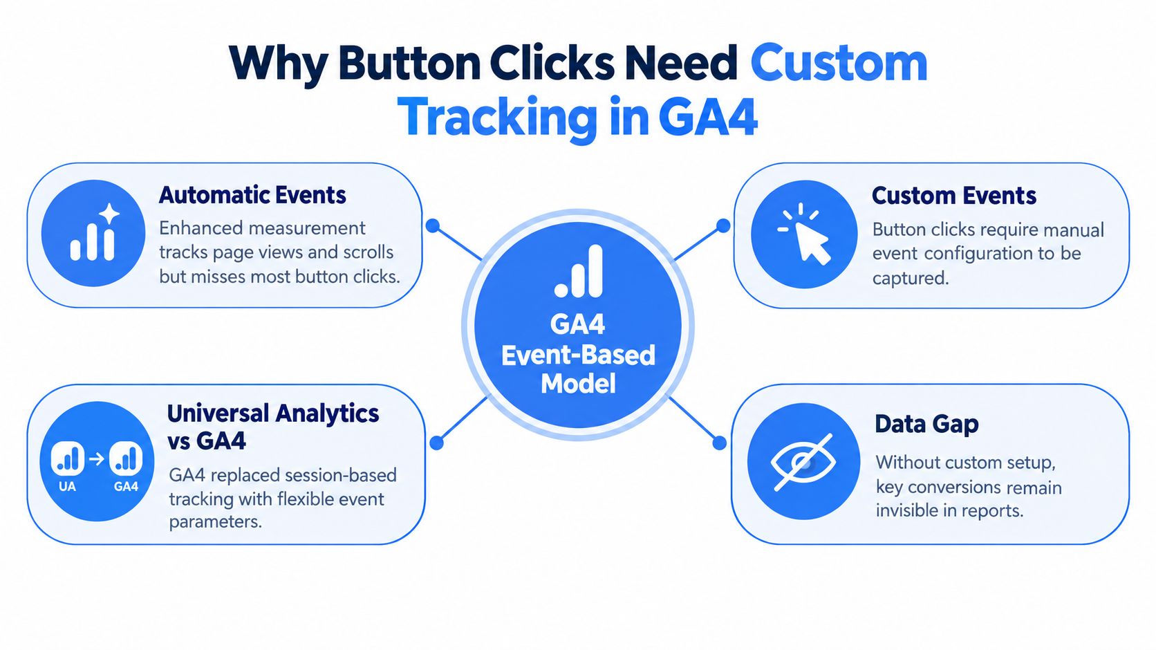 A diagram explaining why custom event tracking is necessary for button clicks in Google Analytics 4.