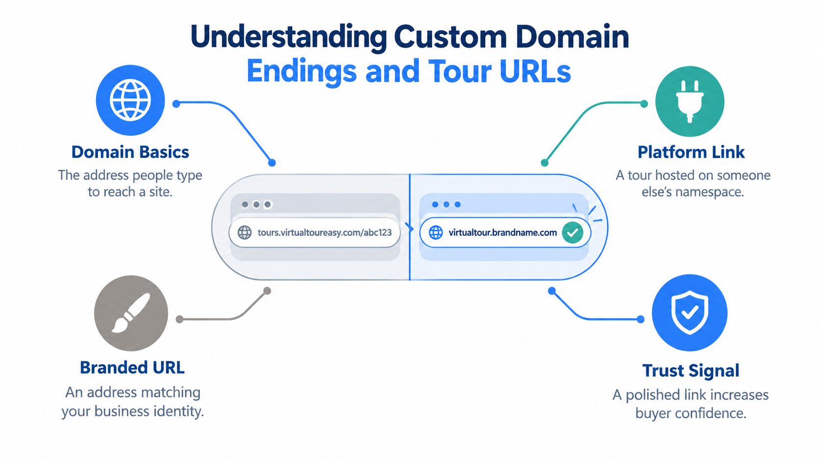 An infographic illustrating the difference between a standard platform link and a branded custom domain URL.