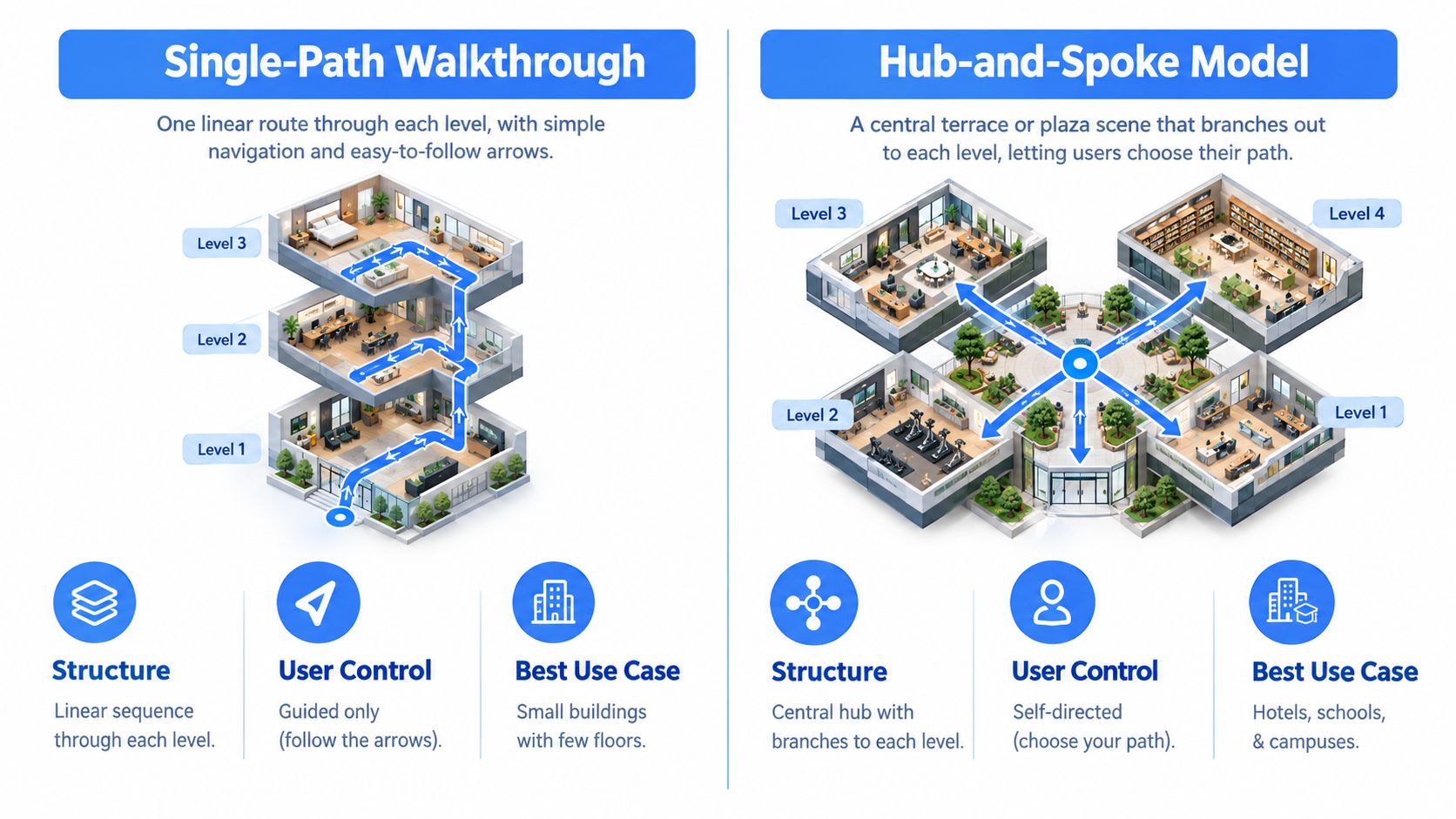 An infographic comparing a single-path virtual tour structure against a hub-and-spoke model for building navigation.