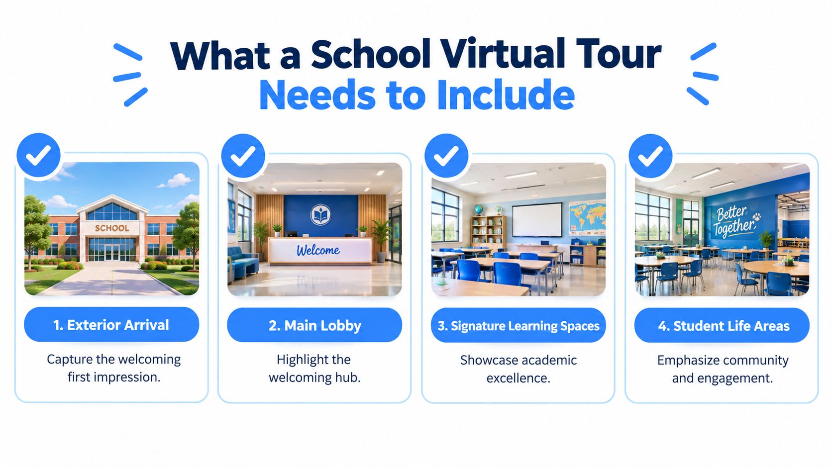An infographic detailing the four essential components to include in a virtual school tour presentation.