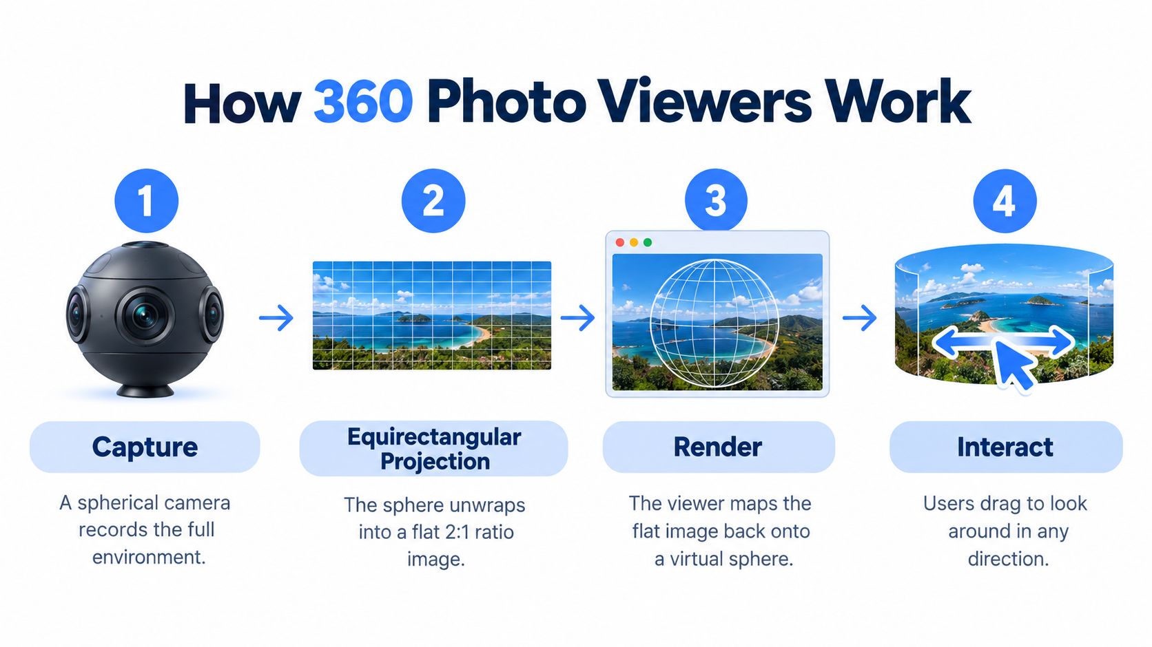 A four-step infographic illustrating how 360 photo viewers capture, project, render, and display spherical images for interaction.