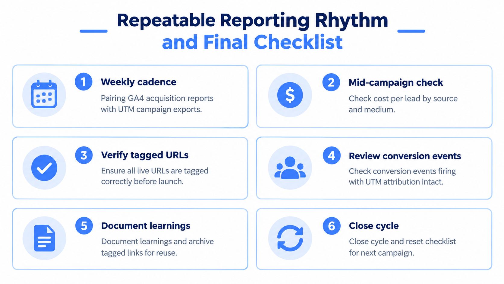 A six-step checklist titled Repeatable Reporting Rhythm and Final Checklist for managing GA4 and UTM campaign data.