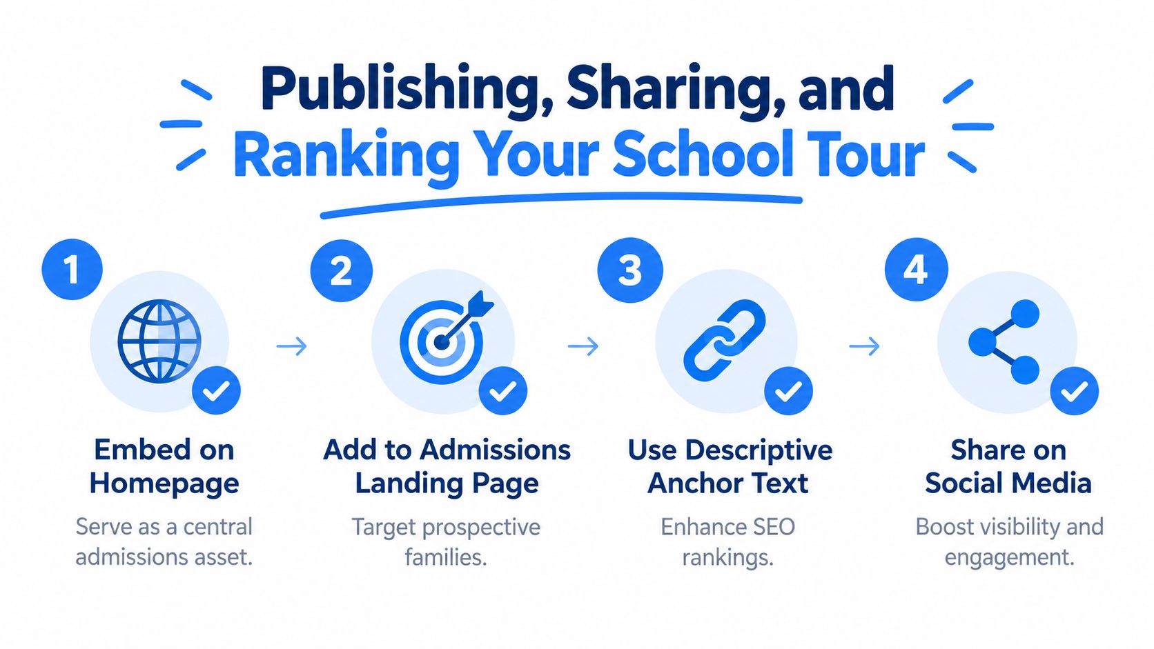 A four-step infographic illustrating how to publish, share, and rank virtual school tours online effectively.