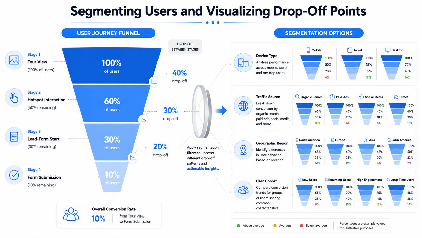 A diagram illustrating a user journey funnel with drop-off points and detailed segmentation analysis options for optimization.
