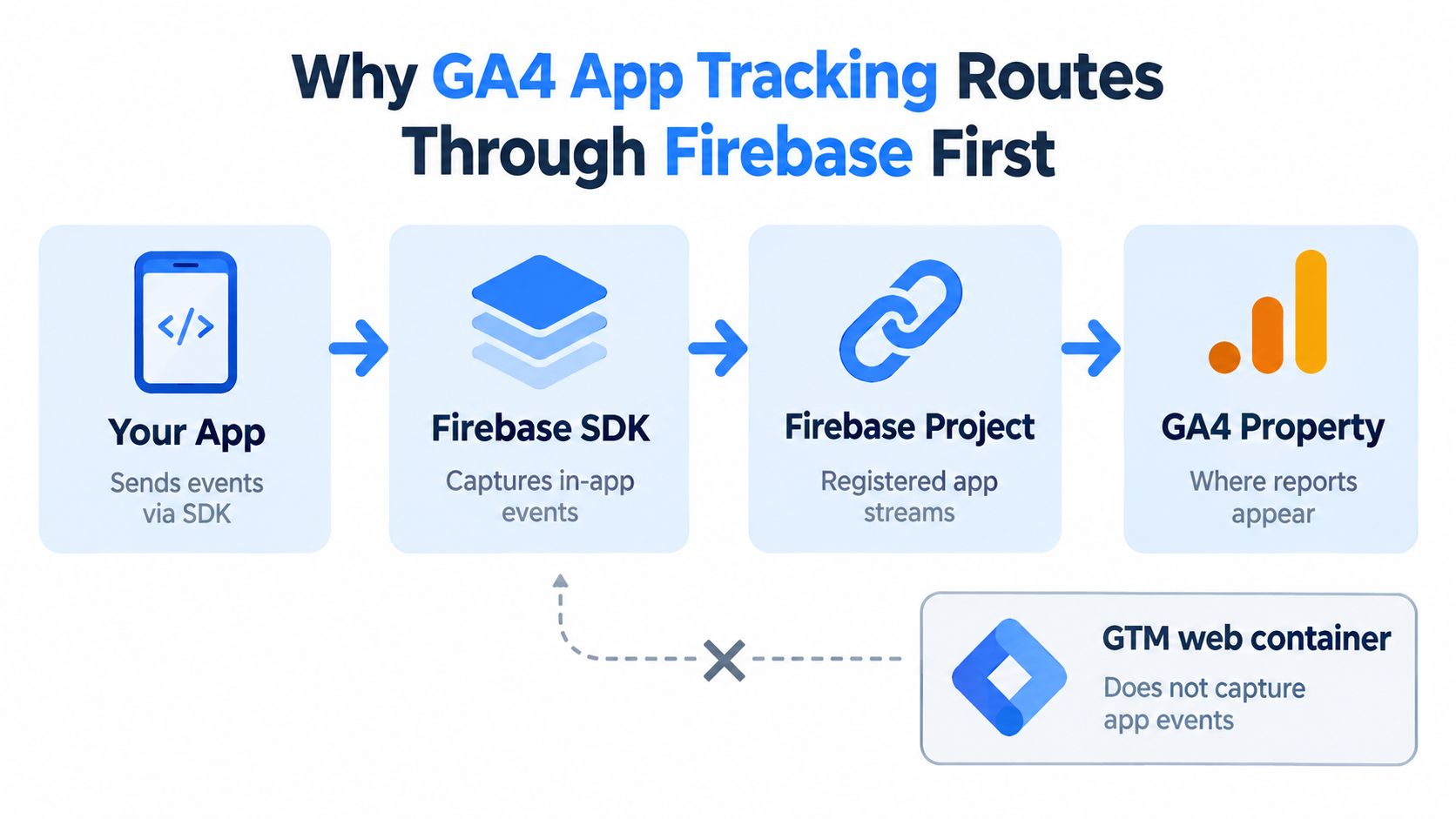 A diagram illustrating how GA4 app tracking flows from a mobile app through Firebase into analytics reports.