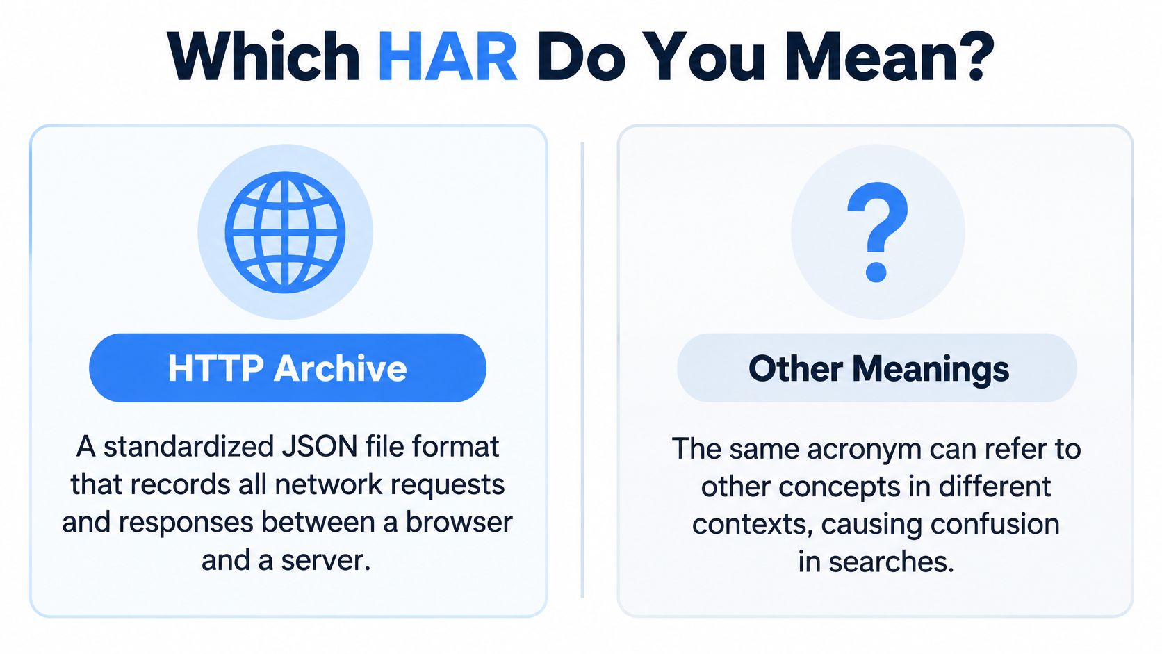 A graphic distinguishing between the HTTP Archive file format and other meanings of the acronym HAR.