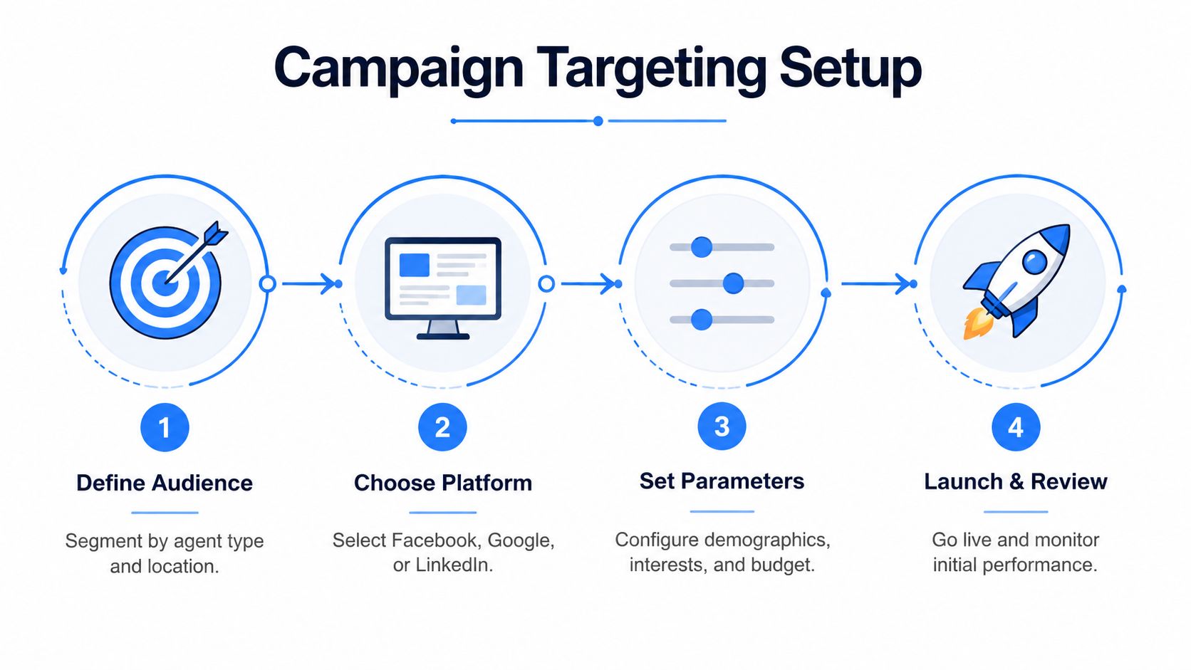 A four-step infographic illustrating how to set up targeted advertising campaigns for real estate agents.