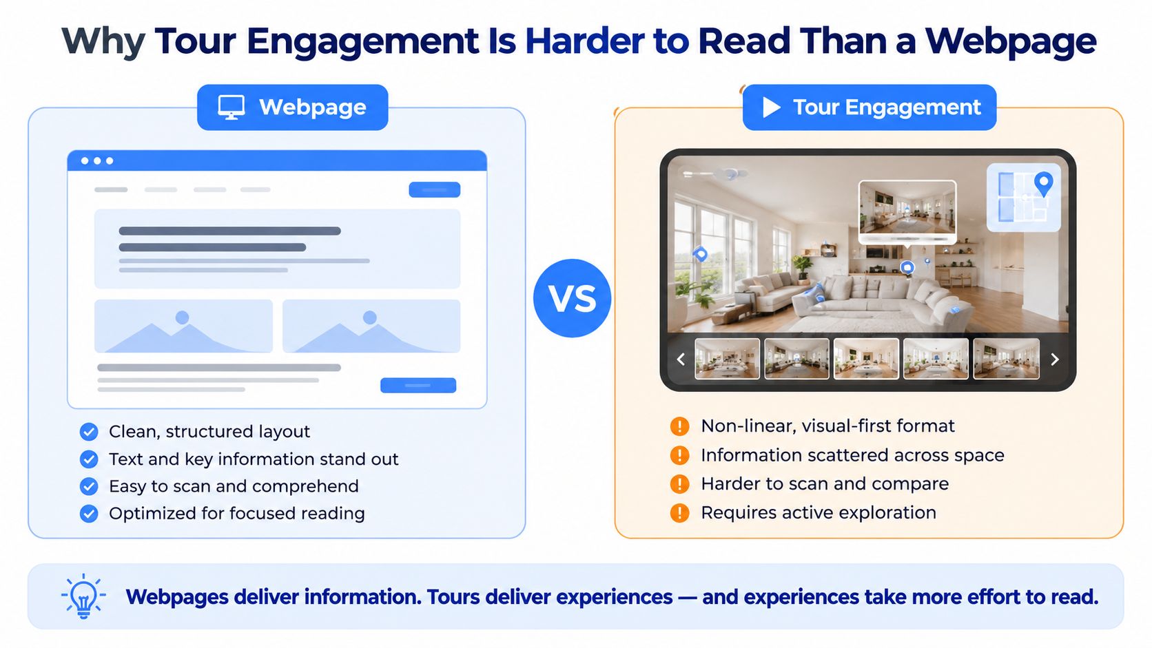 A comparison infographic showing how structured webpages are easier to read than non-linear, visual-heavy virtual tour experiences.