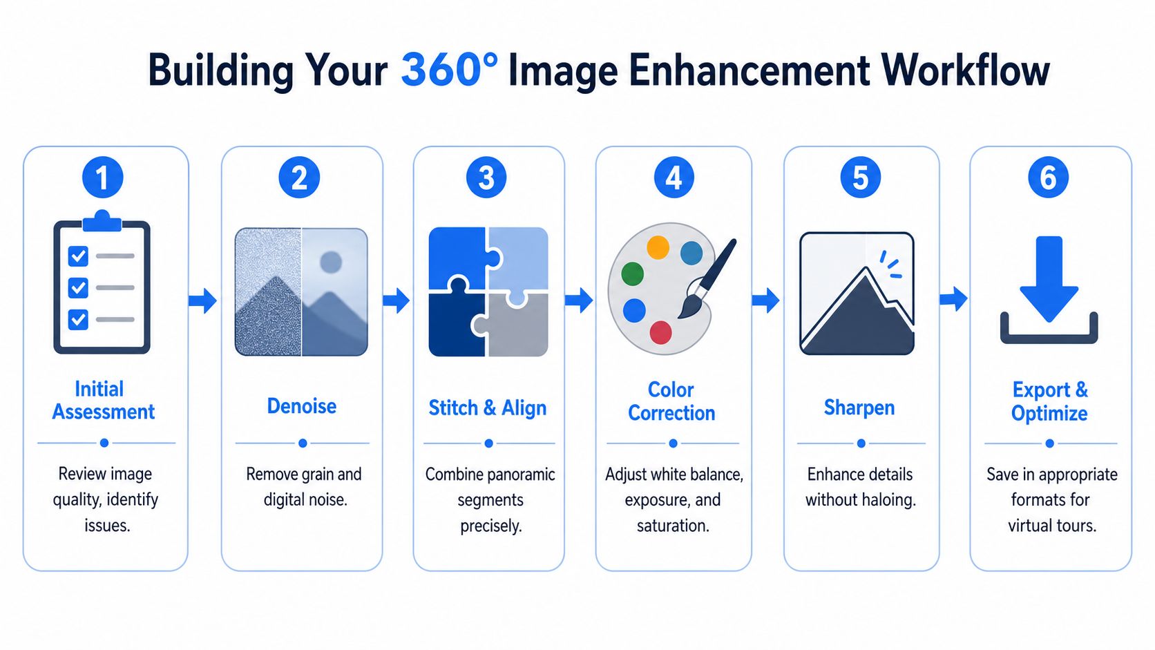 A six-step infographic illustrating a professional workflow for enhancing 360-degree panoramic images for virtual tours.