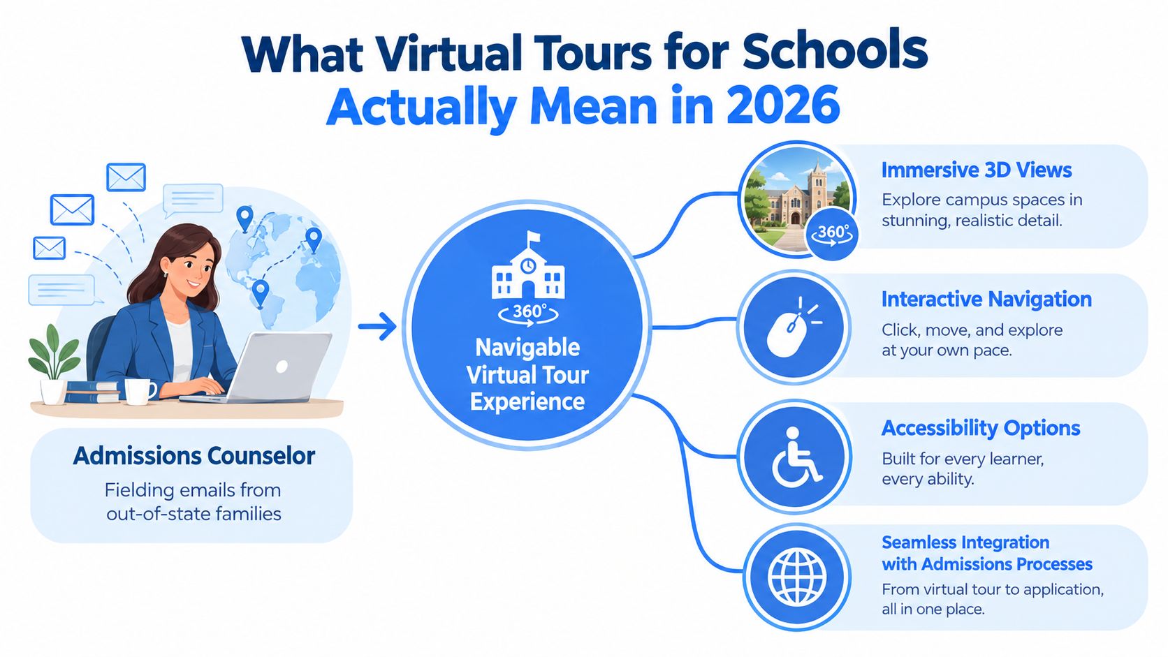 An infographic showing how virtual tours for schools facilitate admissions processes for families across the globe.