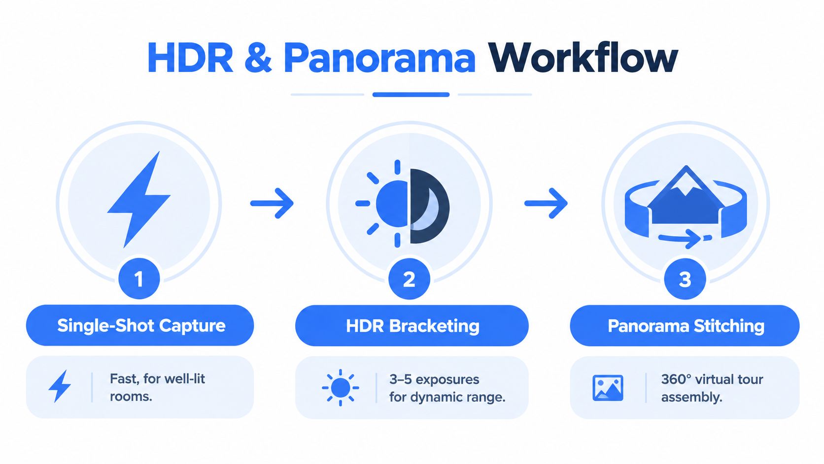 A diagram illustrating a three-step photography workflow for creating high-quality HDR images and panoramic virtual tours.