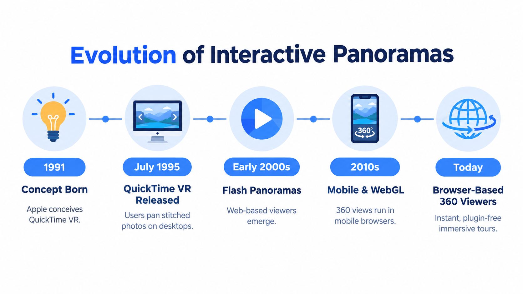 A timeline graphic showing the historical evolution of interactive panoramic technology from 1991 to modern day.