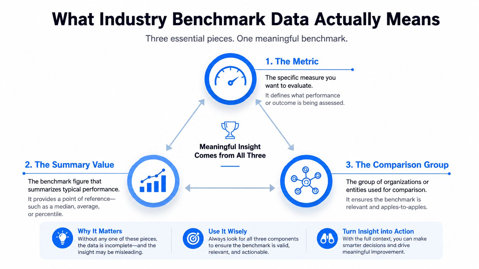A diagram explaining that industry benchmark data consists of a metric, a summary value, and a comparison group.