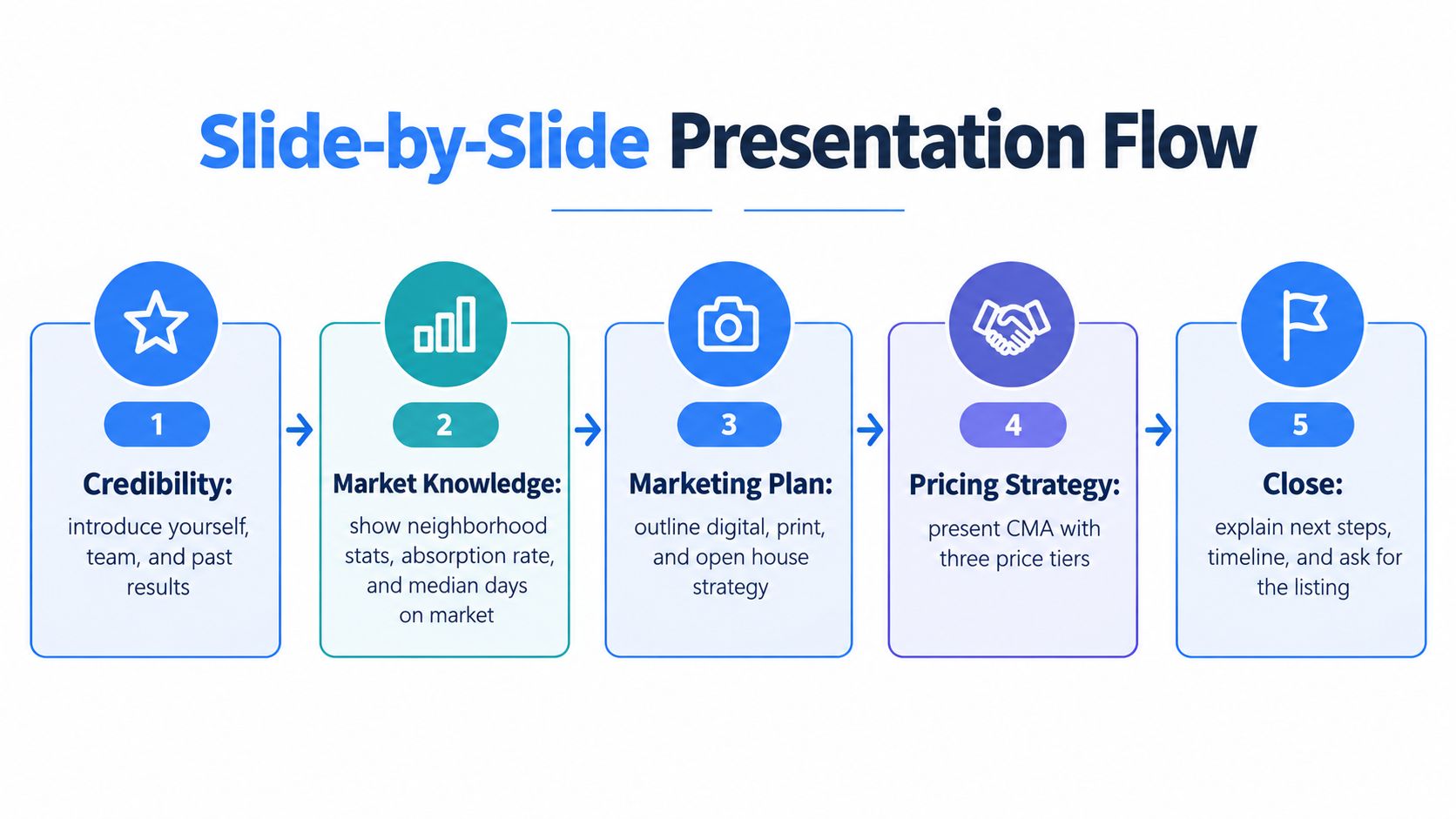 A diagram illustrating a five-step real estate listing presentation flow from initial credibility to the final close.