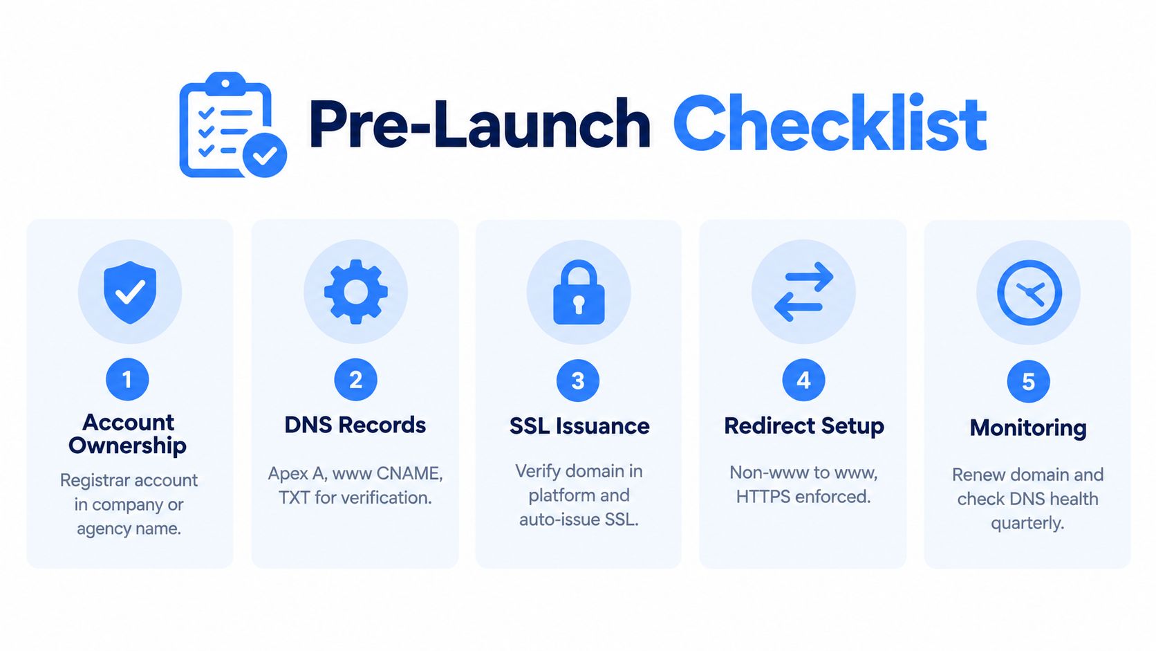 A checklist of five essential steps to follow when configuring a custom domain for website deployment.