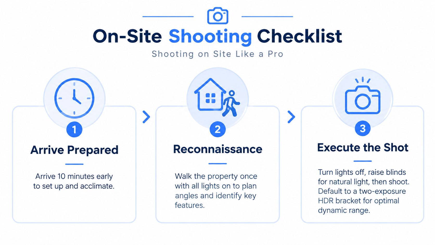 A simple three-step infographic titled On-Site Shooting Checklist outlining professional real estate photography workflow tips.