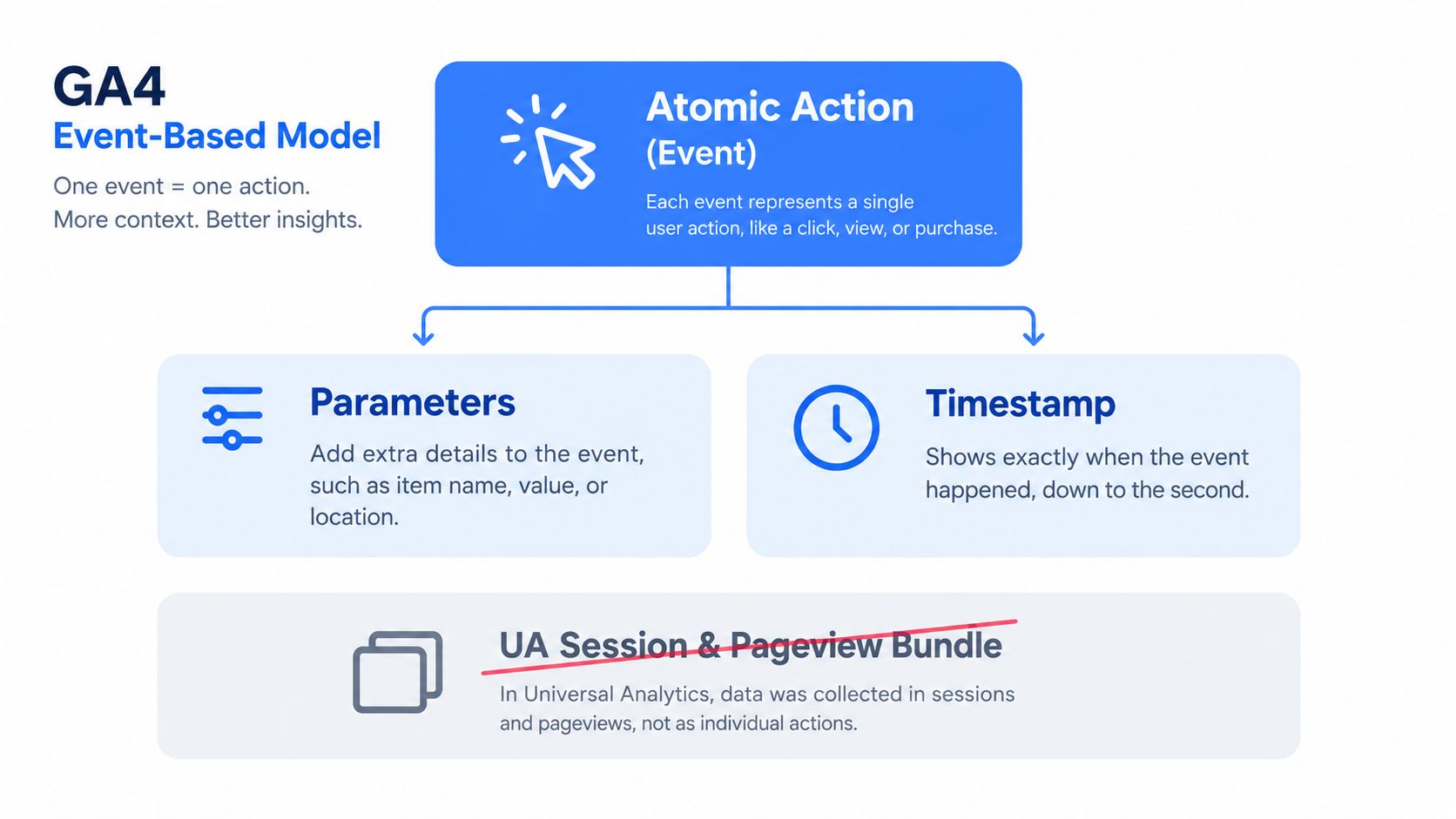 A diagram comparing the Google Analytics 4 event-based model with the traditional Universal Analytics session-based model.