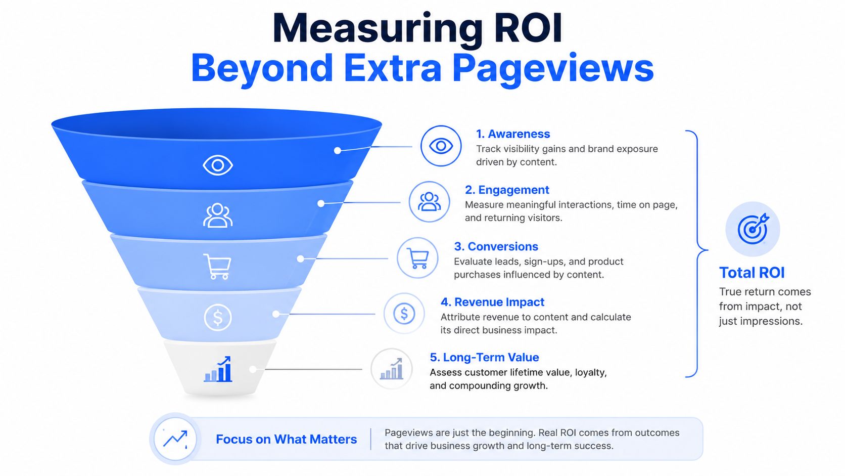 A marketing funnel infographic showing the five stages of measuring return on investment beyond pageviews.
