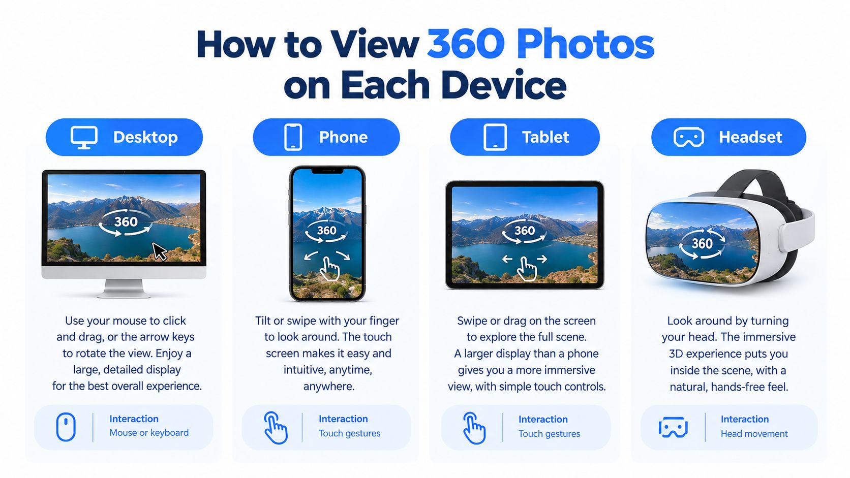 An infographic illustrating instructions for viewing 360-degree photos on desktop, mobile phone, tablet, and VR headset devices.