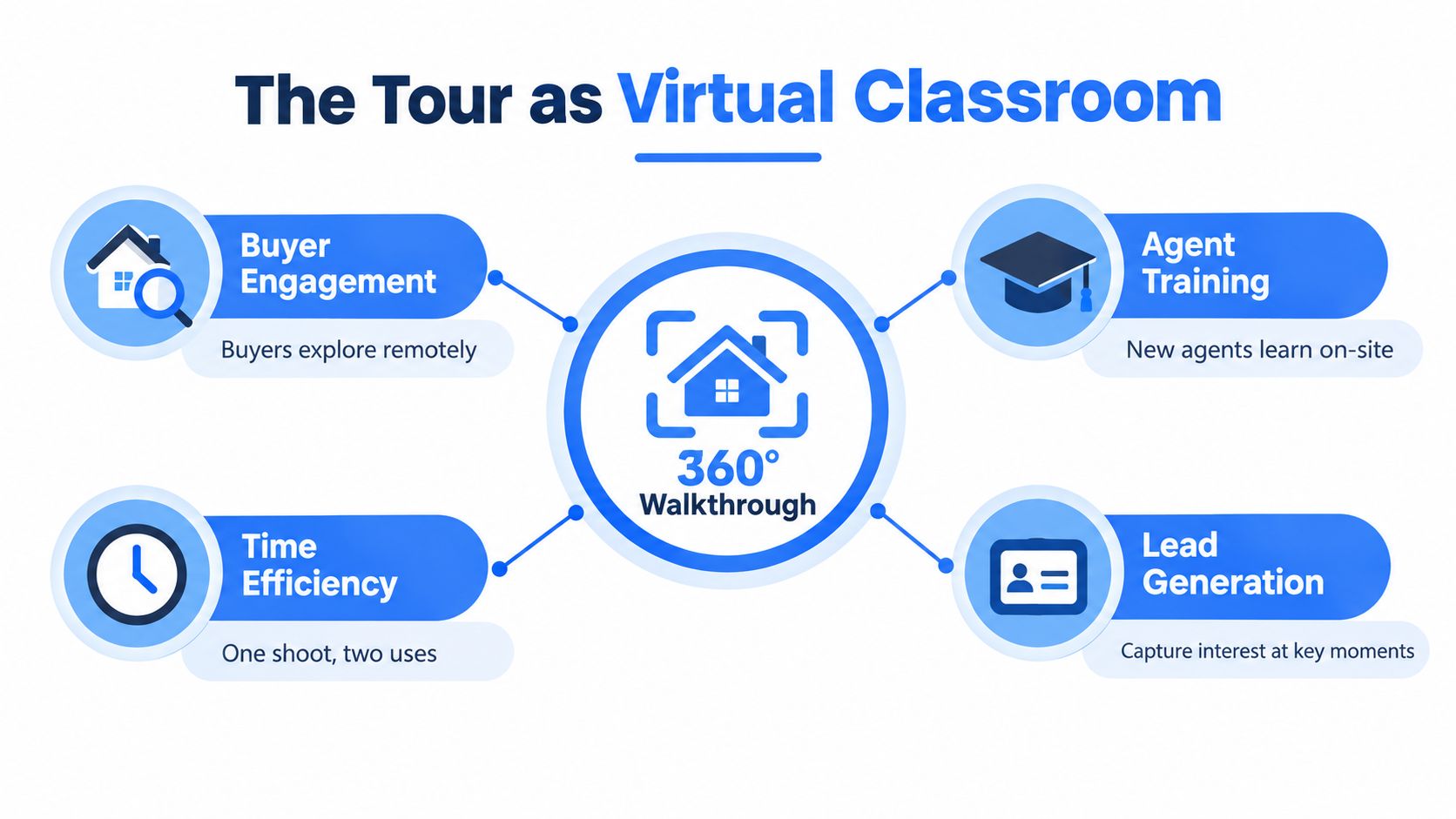 A diagram illustrating the benefits of 360-degree virtual walkthroughs for real estate training and buyer engagement.