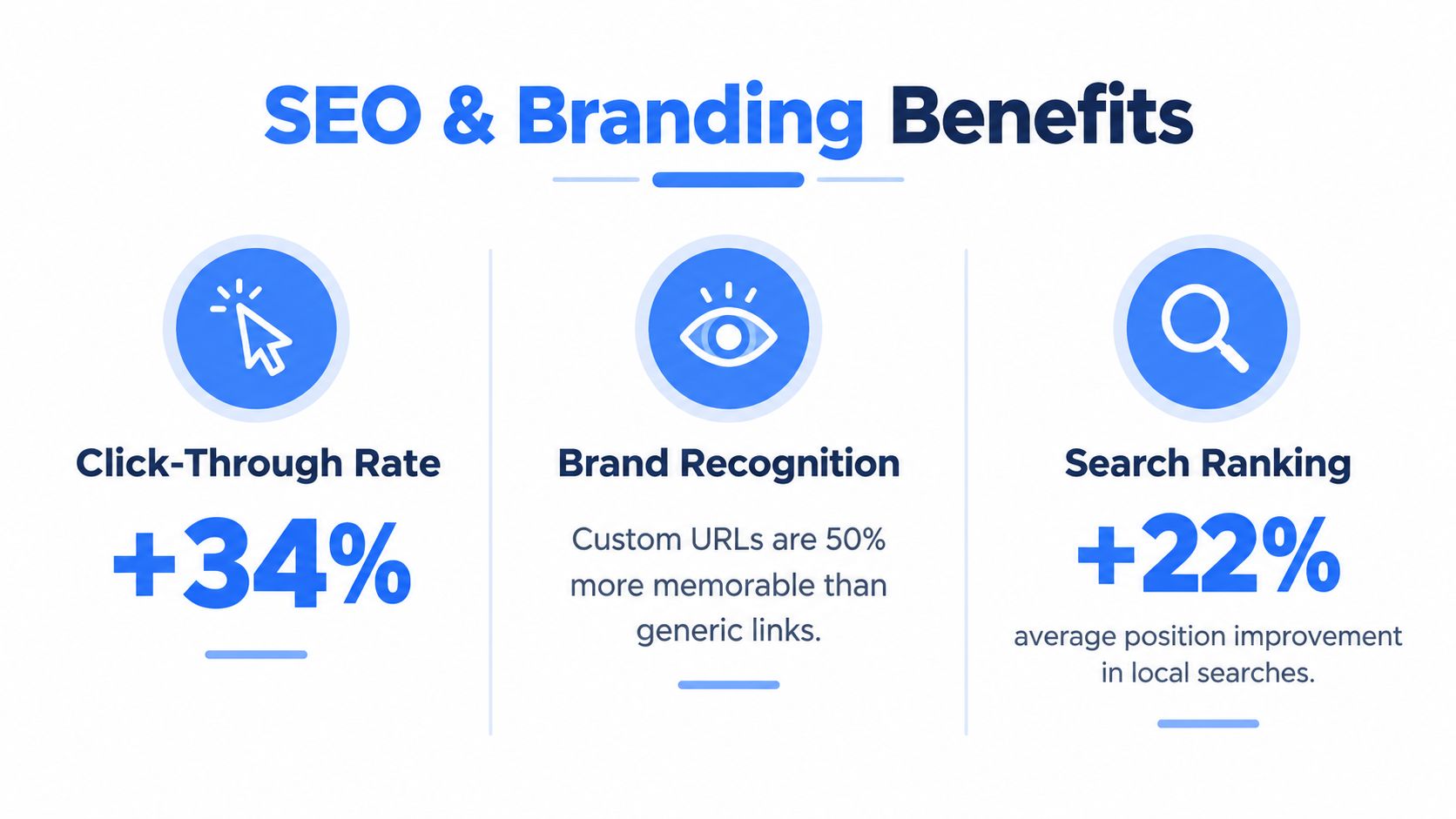 An infographic showing the benefits of custom domain names including higher click-through rates, brand recognition, and search rankings.