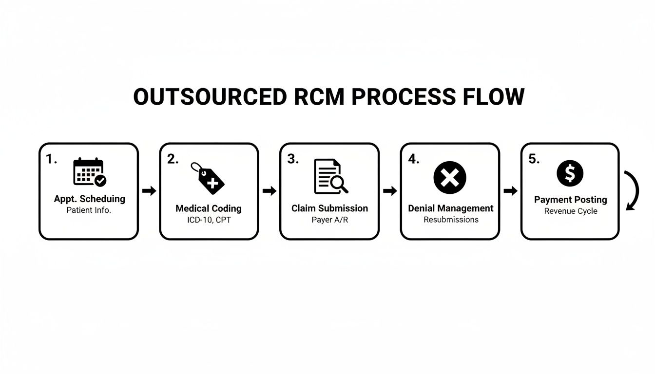 Flowchart detailing the 5-step outsourced revenue cycle management process, from appointment scheduling to payment posting.