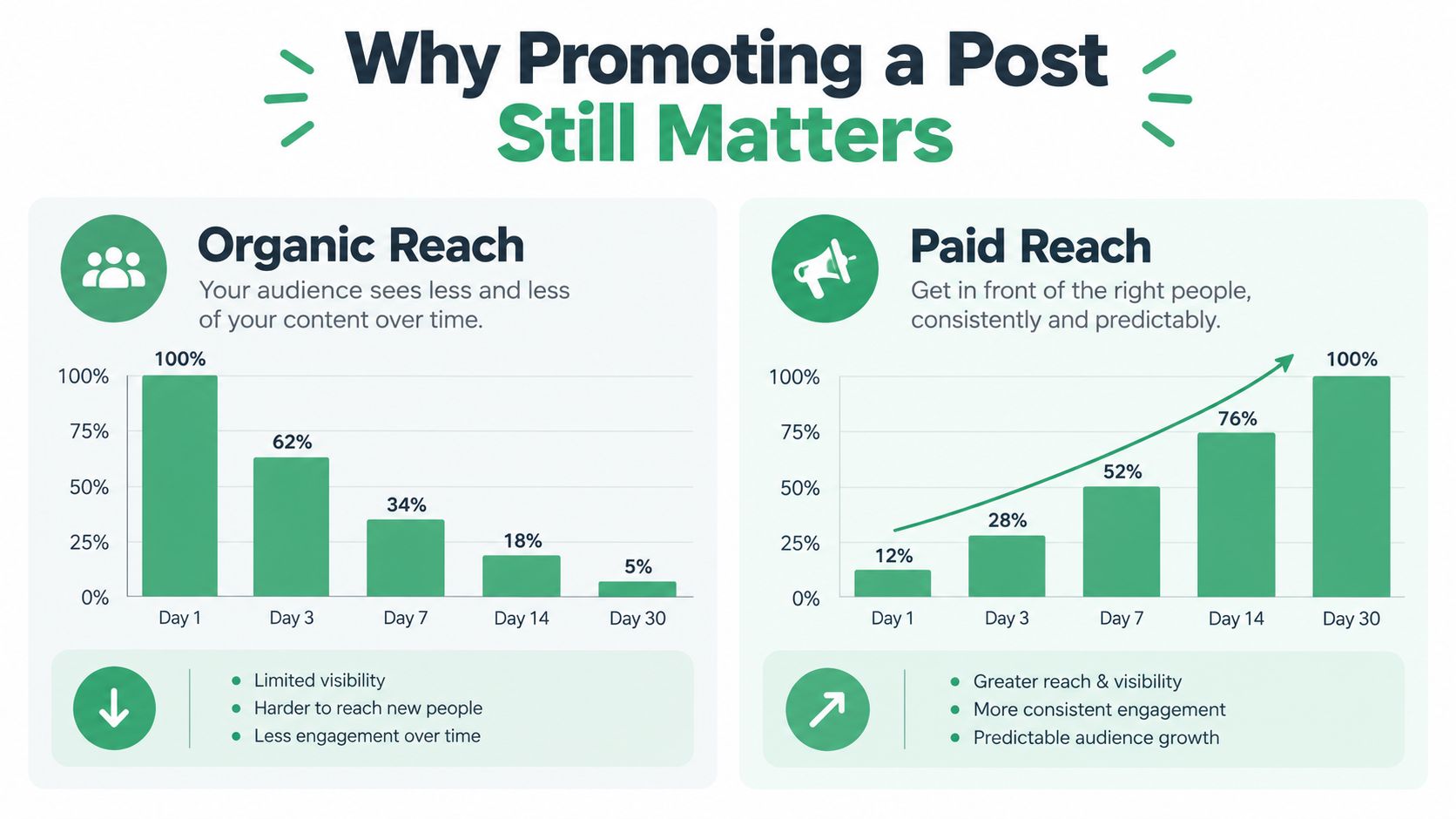 A comparison chart showing declining organic post reach versus increasing paid reach over a thirty day period.