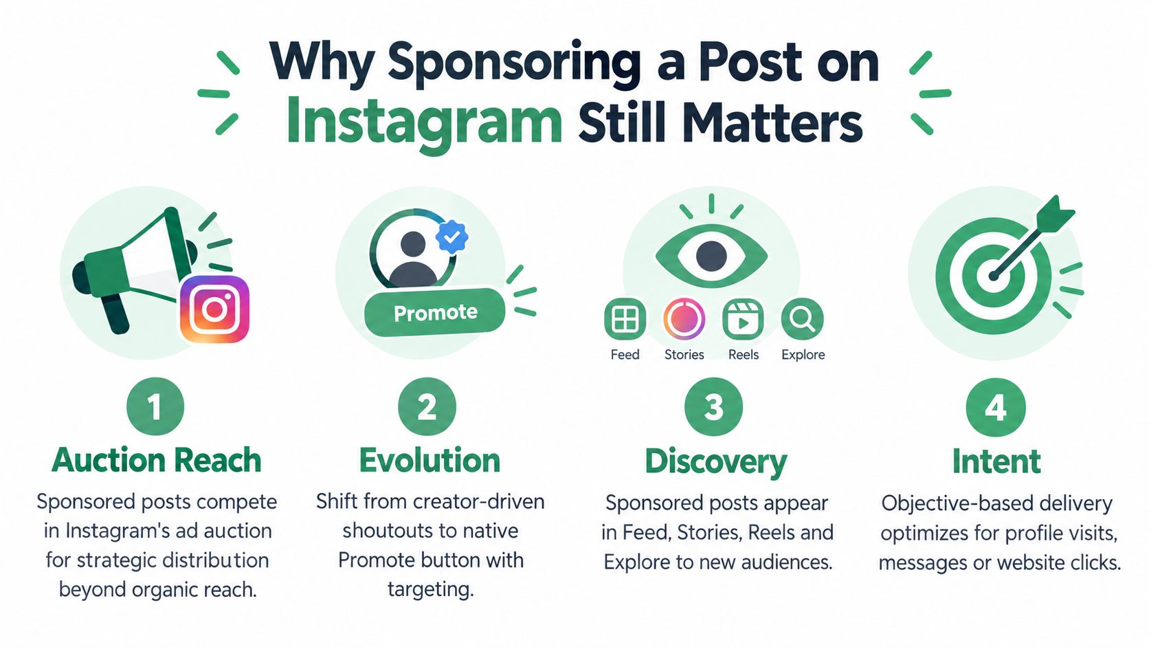 An infographic titled Why Sponsoring a Post on Instagram Still Matters, highlighting four key benefits of sponsored content.