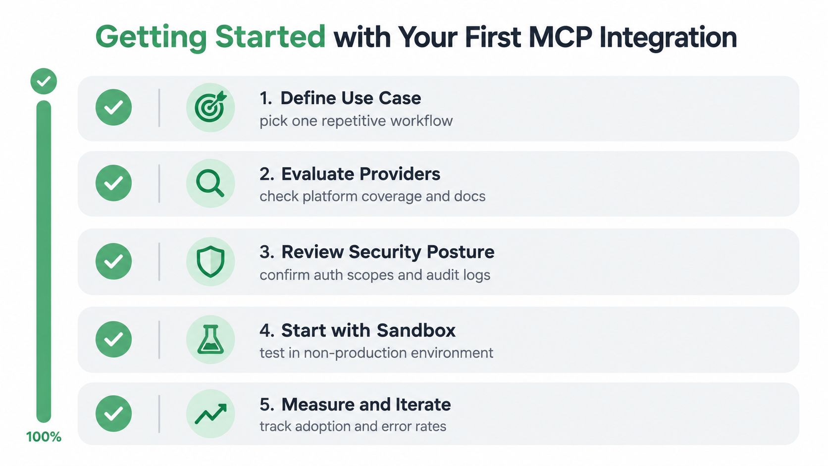 A checklist infographic outlining five steps for getting started with a Model Context Protocol integration.