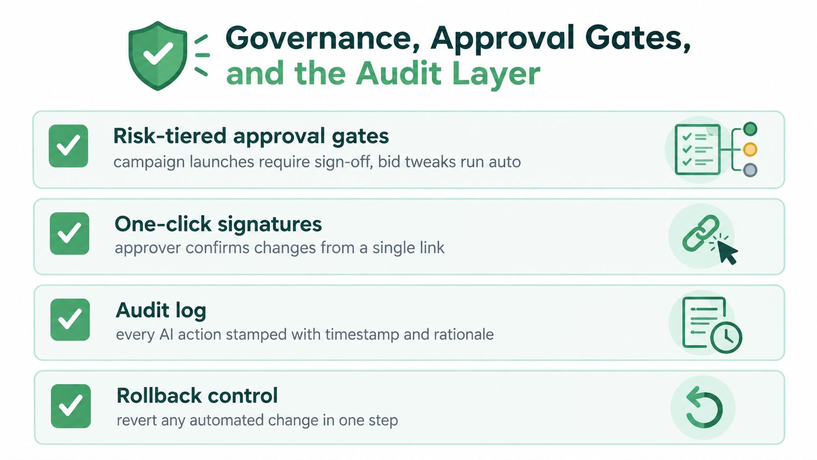 A diagram outlining governance, approval gates, and audit features for AI-powered digital marketing systems.