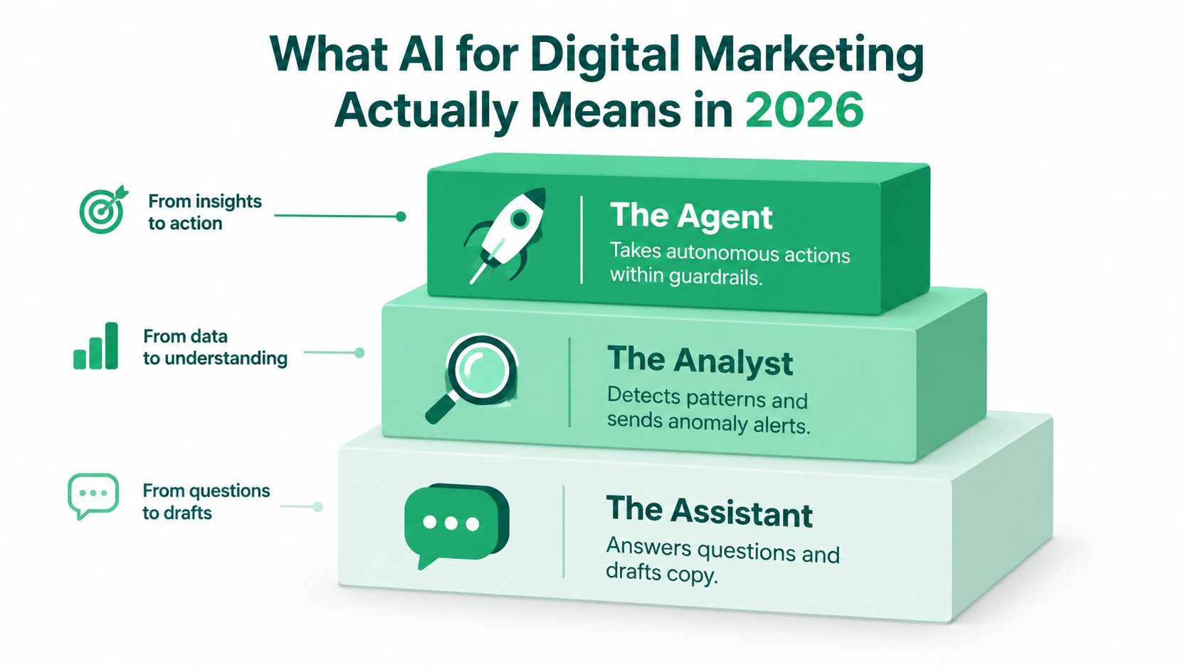 A diagram illustrating the evolution of AI for digital marketing in 2026, showing three distinct functional levels.