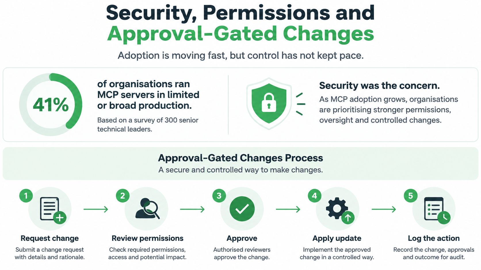 A diagram outlining a secure five-step approval-gated change process for MCP server management in organizations.