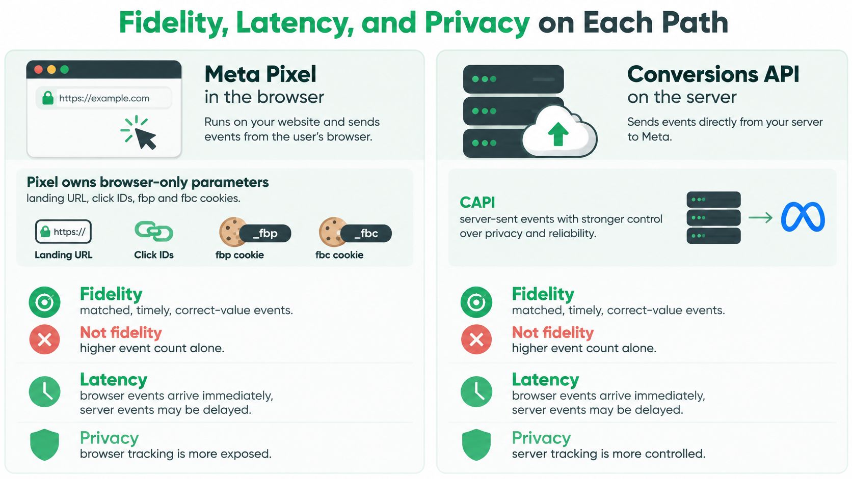 A comparison infographic showing the differences in fidelity, latency, and privacy between Meta Pixel and Conversions API.