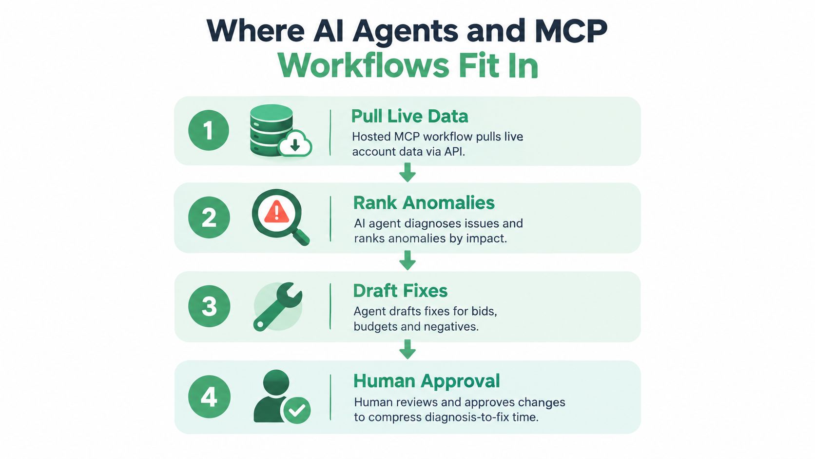 A four-step workflow diagram showing how AI agents and MCP workflows optimize marketing campaigns through automation.