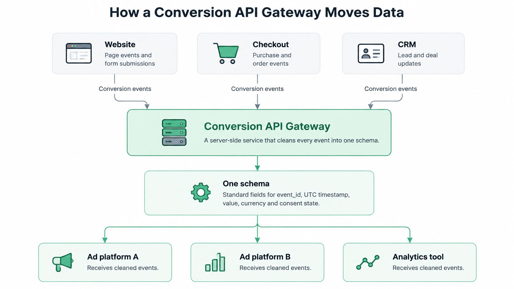 A diagram illustrating how a Conversion API Gateway standardizes data from various sources to multiple platforms.