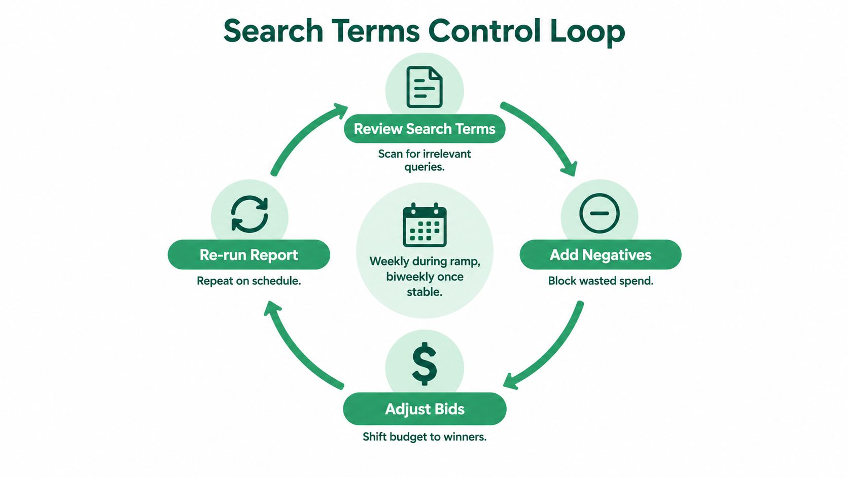 A circular flow diagram illustrating the four-step search terms control loop for Google Ads optimization.