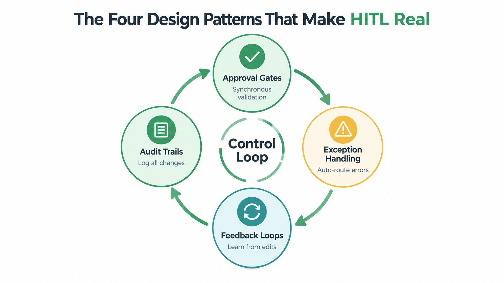 A diagram illustrating the four design patterns for human-in-the-loop automation: approval gates, exception handling, feedback loops, and audit trails.