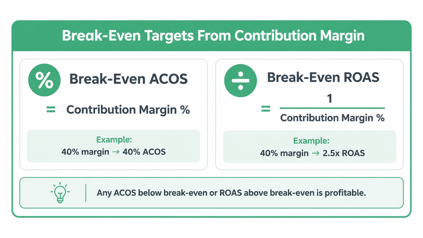 A graphic showing how to calculate break-even ACOS and ROAS based on contribution margin percentage.