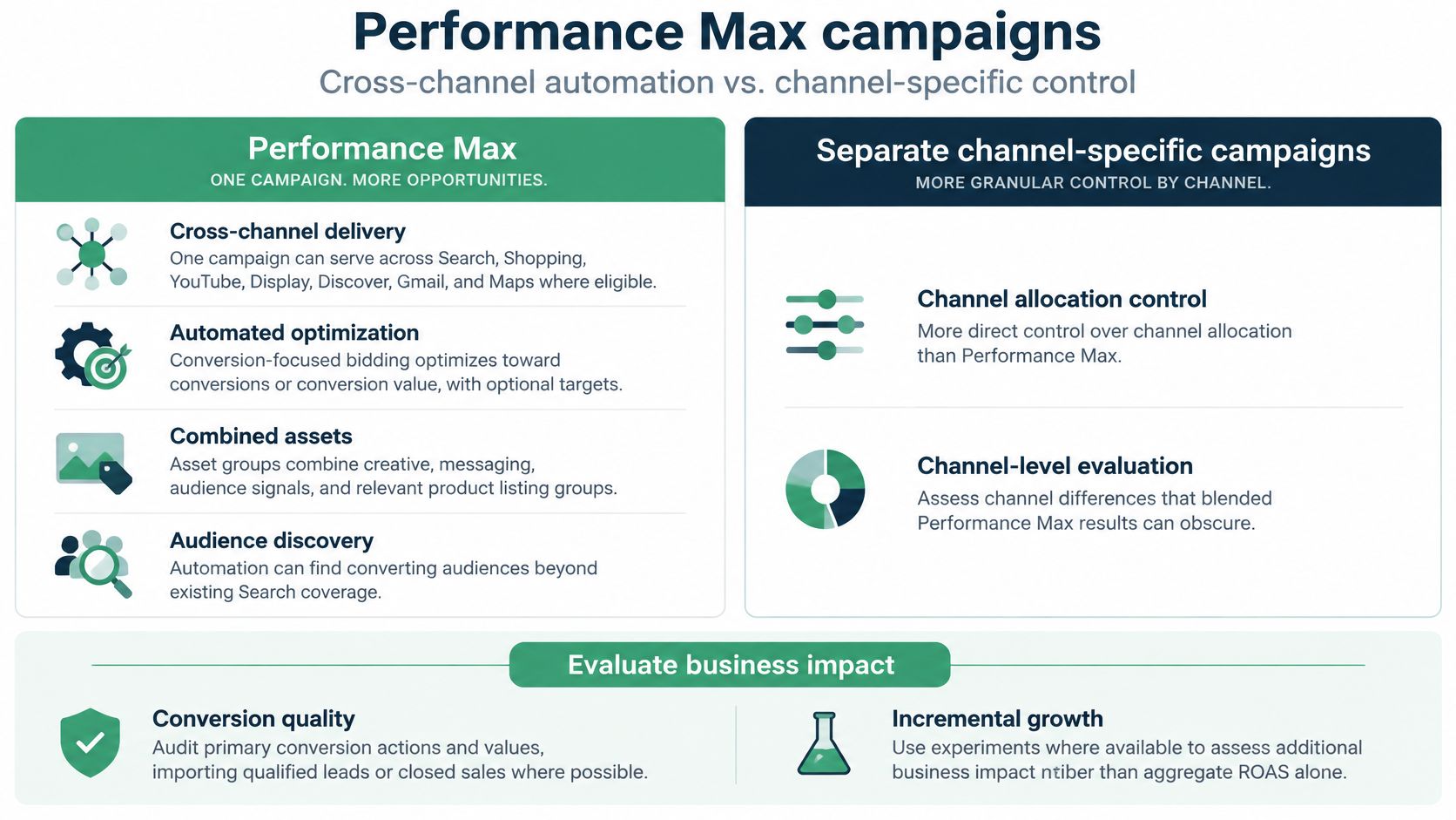 A comparison chart showing the differences between Google Performance Max campaigns and separate channel-specific advertising campaigns.