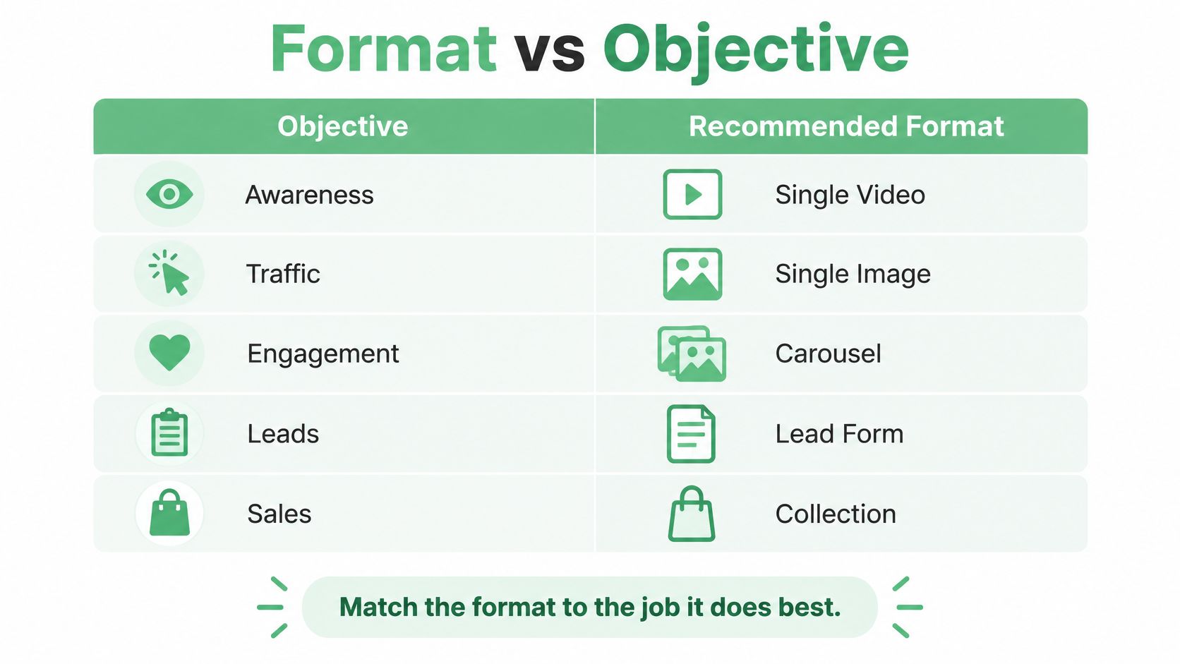 A chart showing the recommended ad formats for different marketing objectives including awareness, traffic, engagement, leads, and sales.